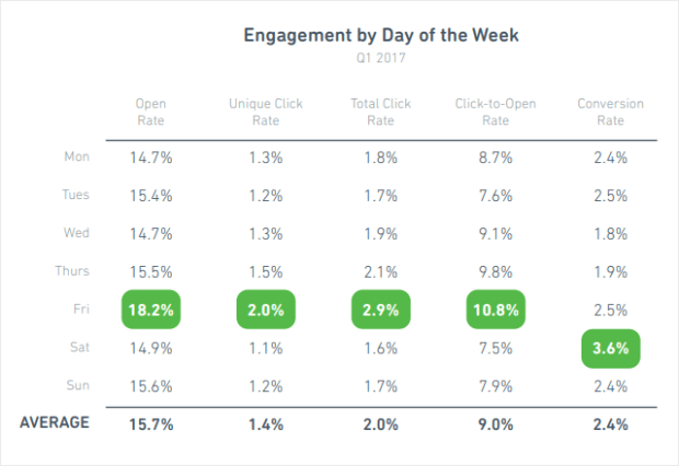 Email Engagement By Day