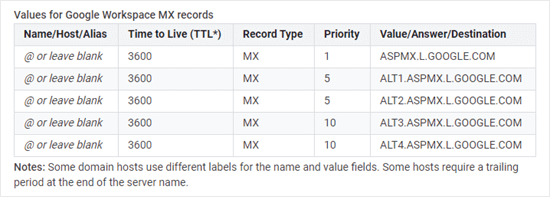 Google Mx Records List