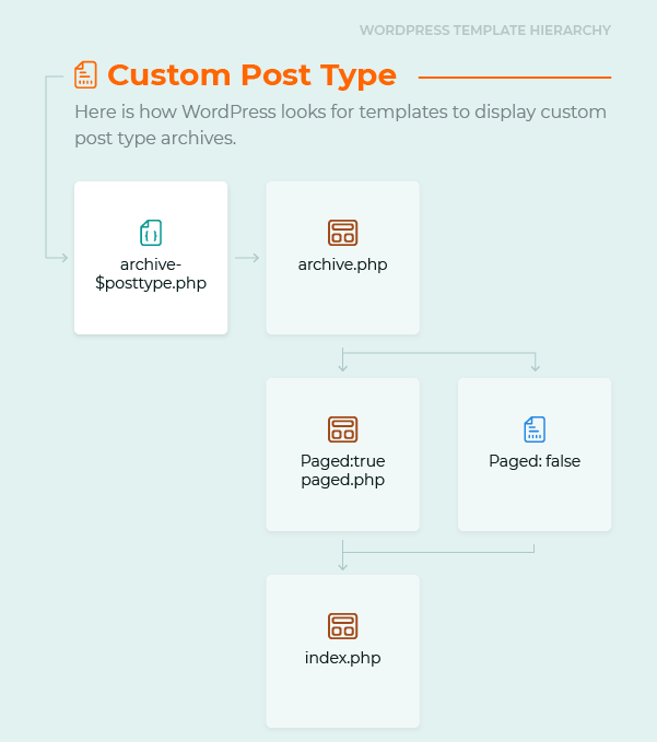 Custom Post Type Archive
