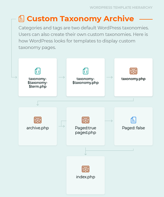 Custom Taxonomy Archive