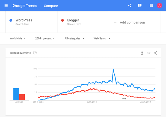 Google Trends Wordpress Vs Blogger