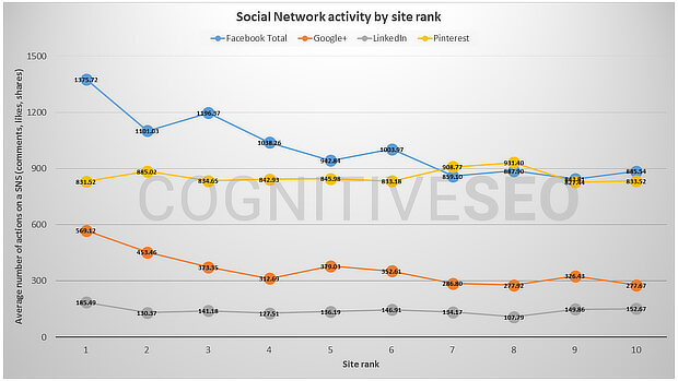 Social Network Activity By Site Rank 