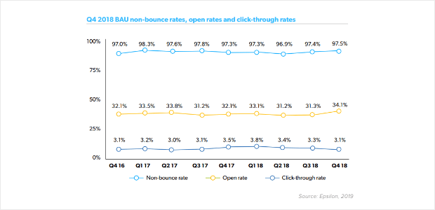 Example Chart Email Open Rates