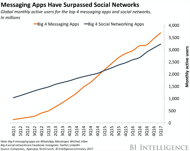 Messaging Apps Vs Social Networks