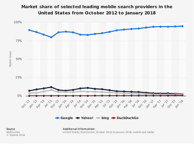 Statista Googles Share Of Mobile Seo Search