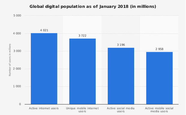 Worldwide Digital Population As Of January 2018