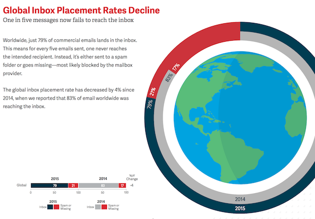 Global Inbox Placement Rates