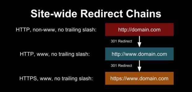 Redirect Chains
